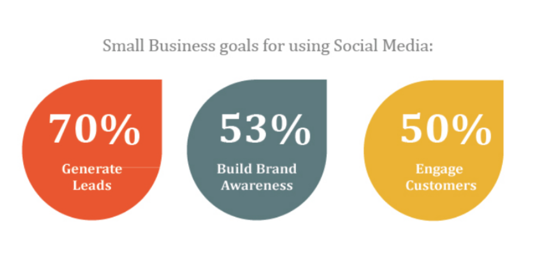 فيما يلي بعض الأهداف الرئيسية التي تحاول المشاريع الصغيرة تحقيقها من خلال استراتيجياتها للشبكات الاجتماعية: